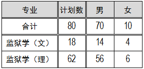 福建警察学院2020年普通高考招生简章