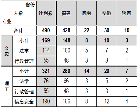 福建警察学院2020年普通高考招生简章