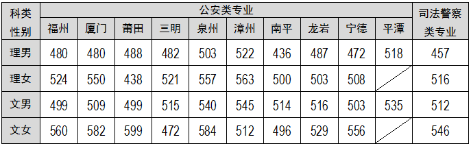 福建警察学院2020年普通高考招生简章