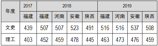 福建警察学院2020年普通高考招生简章