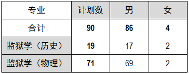 福建警察学院2021年普通高考招生简章