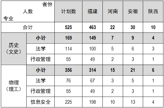 福建警察学院2021年普通高考招生简章