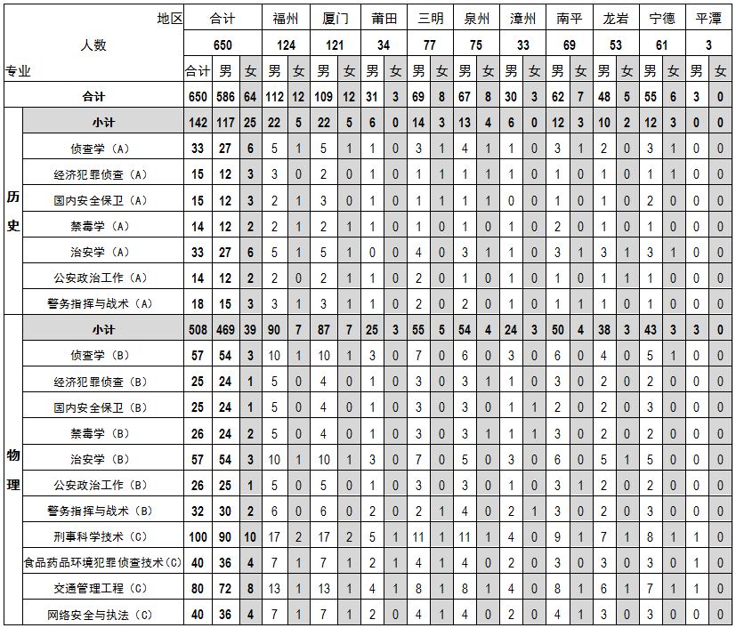 福建警察学院2023年招生计划