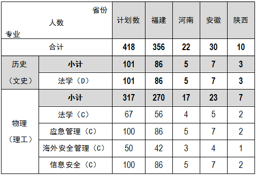 福建警察学院2023年普通高考招生简章